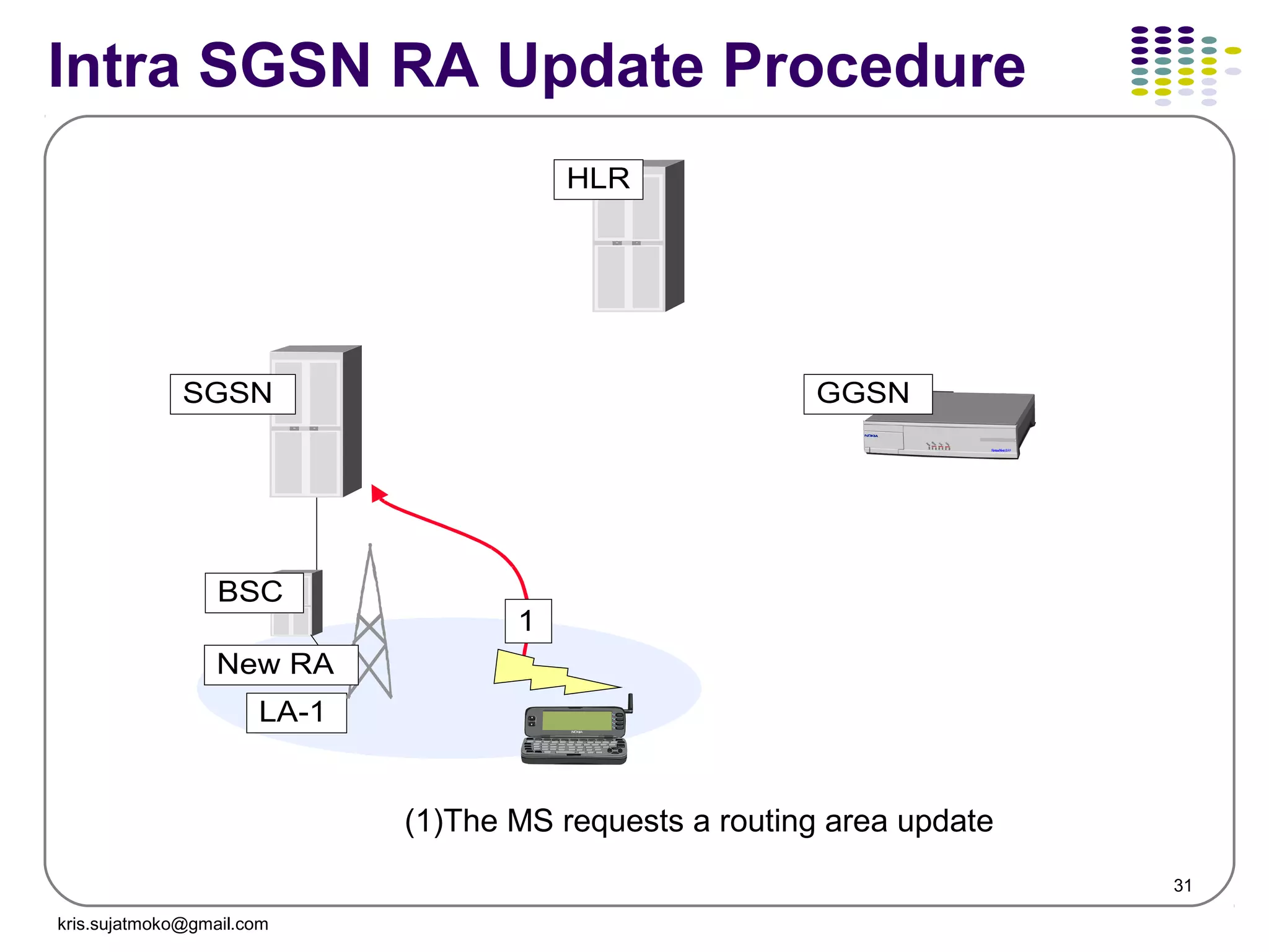 31
Intra SGSN RA Update Procedure
HLR
SGSN
BSC
LA-1
GGSN
1
New RA
(1)The MS requests a routing area update
kris.sujatmoko@gmail.com
 