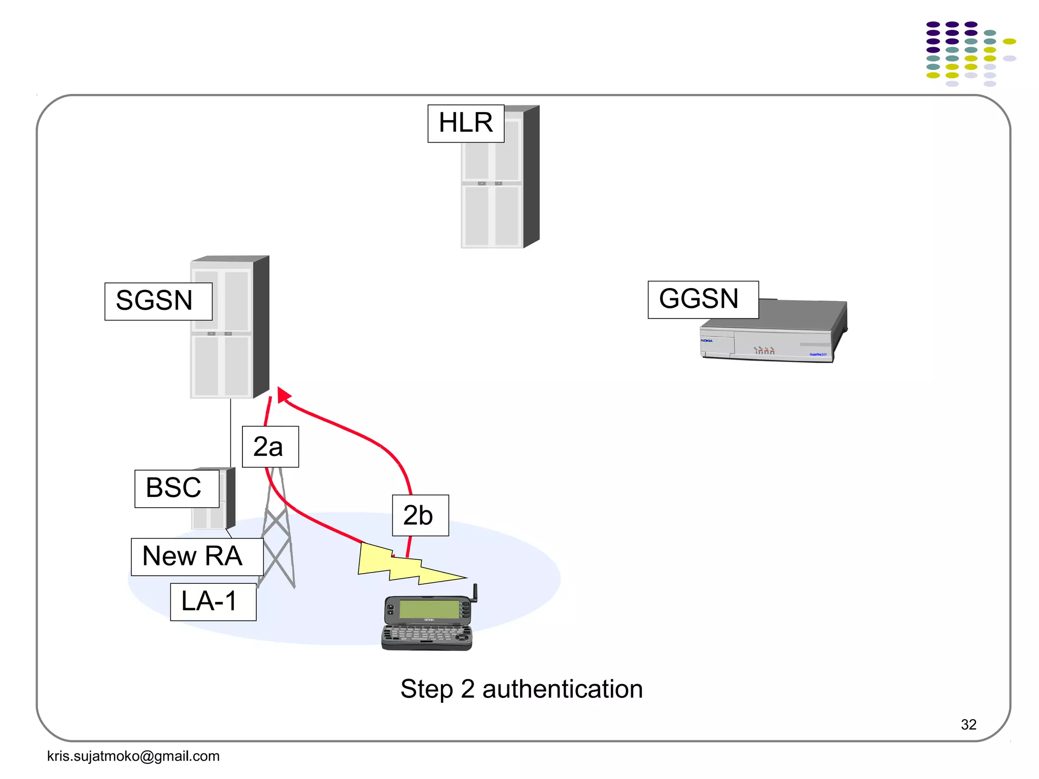 32
HLR
SGSN
BSC
LA-1
GGSN
2b
22a
New RA
Step 2 authentication
kris.sujatmoko@gmail.com
 