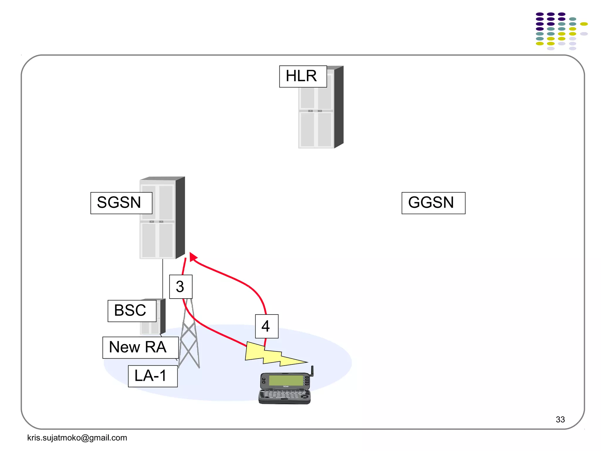 33
HLR
SGSN
BSC
LA-1
GGSN
4
23
New RA
kris.sujatmoko@gmail.com
 