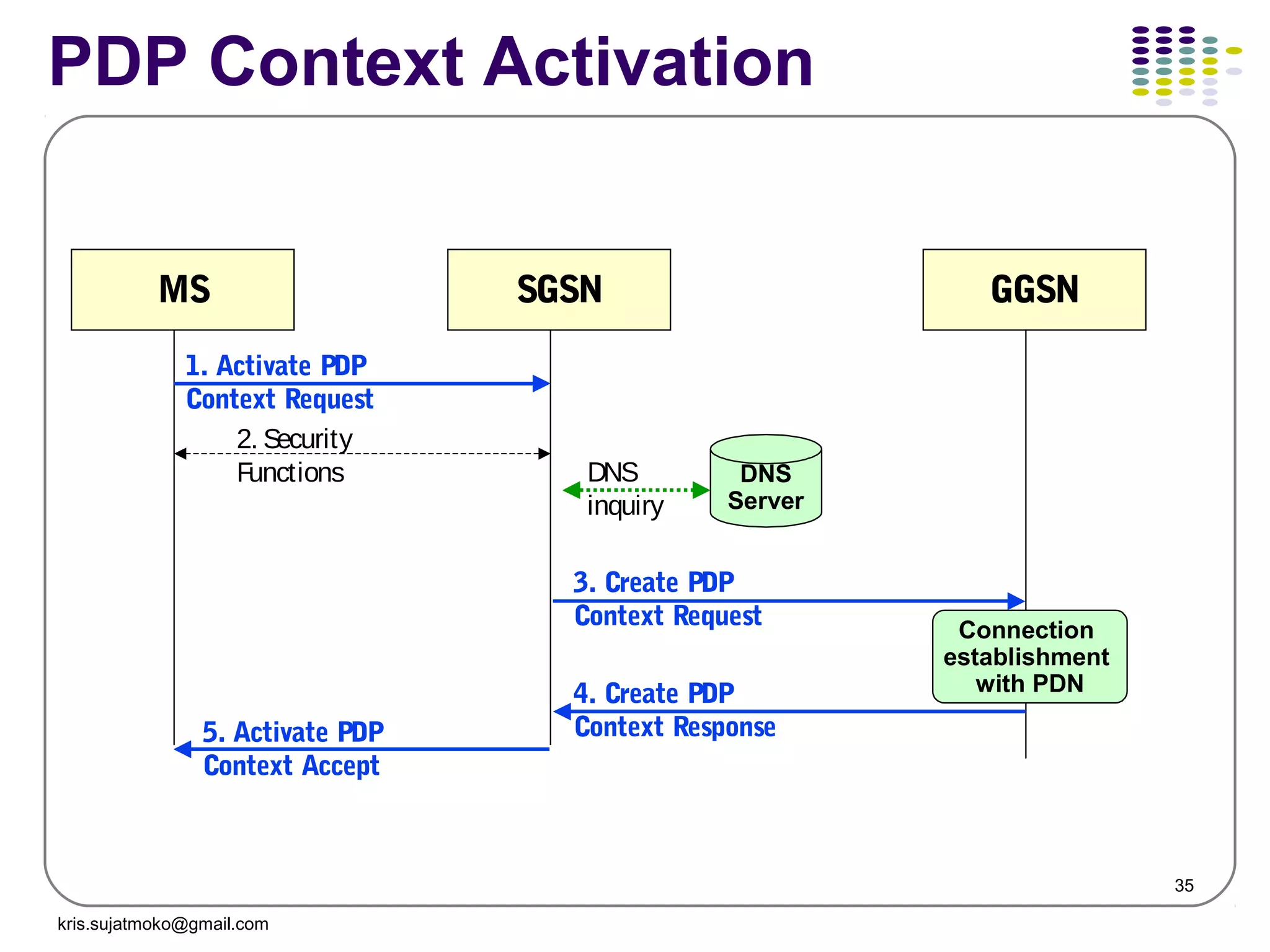 35
PDP Context Activation
MS SGSN GGSN
2. Security
Functions
1. Activate PDP
Context Request
DNS
Server
DNS
inquiry
3. Create PDP
Context Request
4. Create PDP
Context Response
Connection
establishment
with PDN
5. Activate PDP
Context Accept
kris.sujatmoko@gmail.com
 