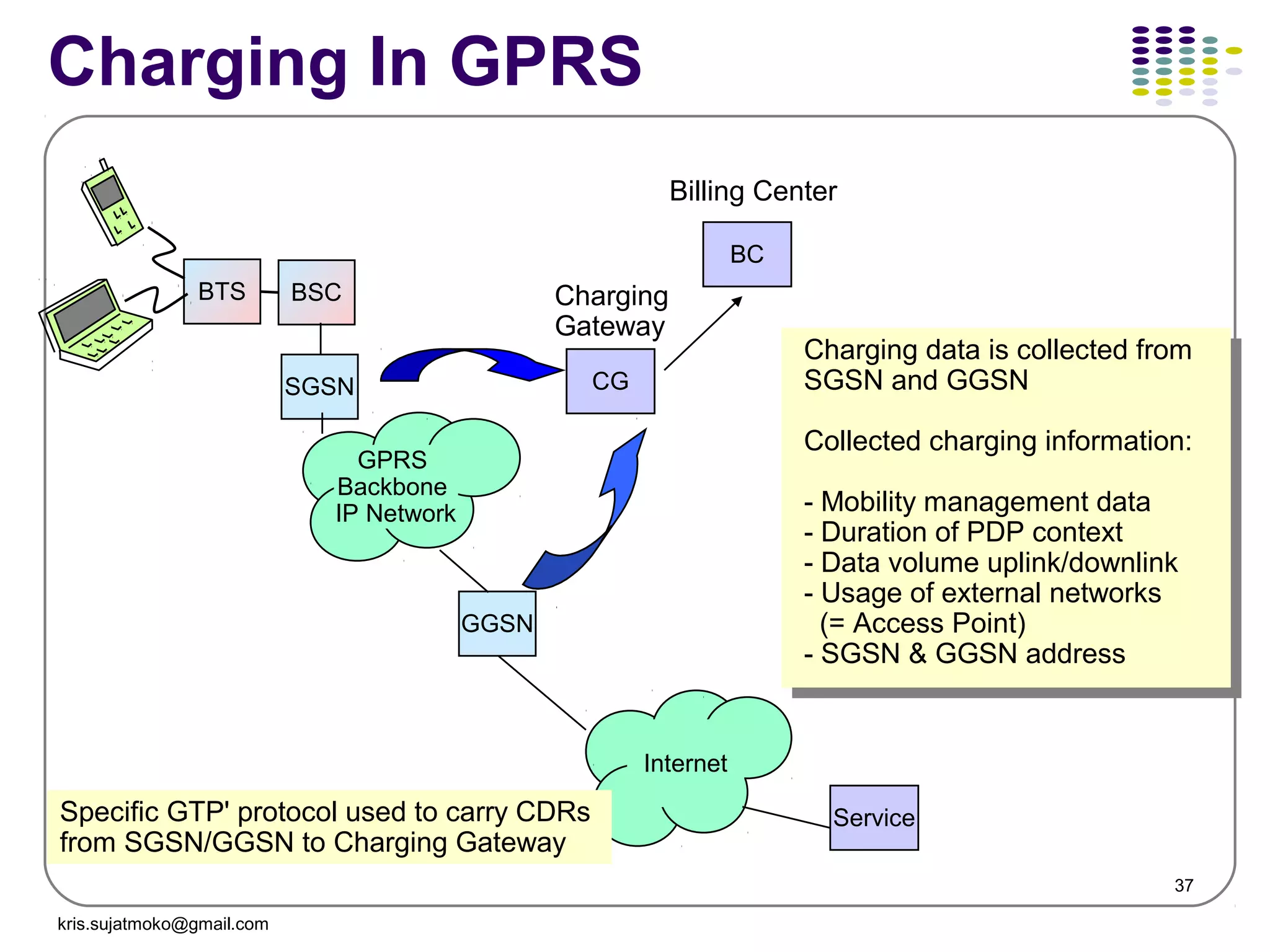 37
Charging In GPRS
Charging data is collected from
SGSN and GGSN
Collected charging information:
- Mobility management data
- Duration of PDP context
- Data volume uplink/downlink
- Usage of external networks
(= Access Point)
- SGSN & GGSN address
BTS BSC
SGSN
GPRS
Backbone
IP Network
GGSN
Internet
Service
CG
Charging
Gateway
BC
Billing Center
Specific GTP' protocol used to carry CDRs
from SGSN/GGSN to Charging Gateway
kris.sujatmoko@gmail.com
 