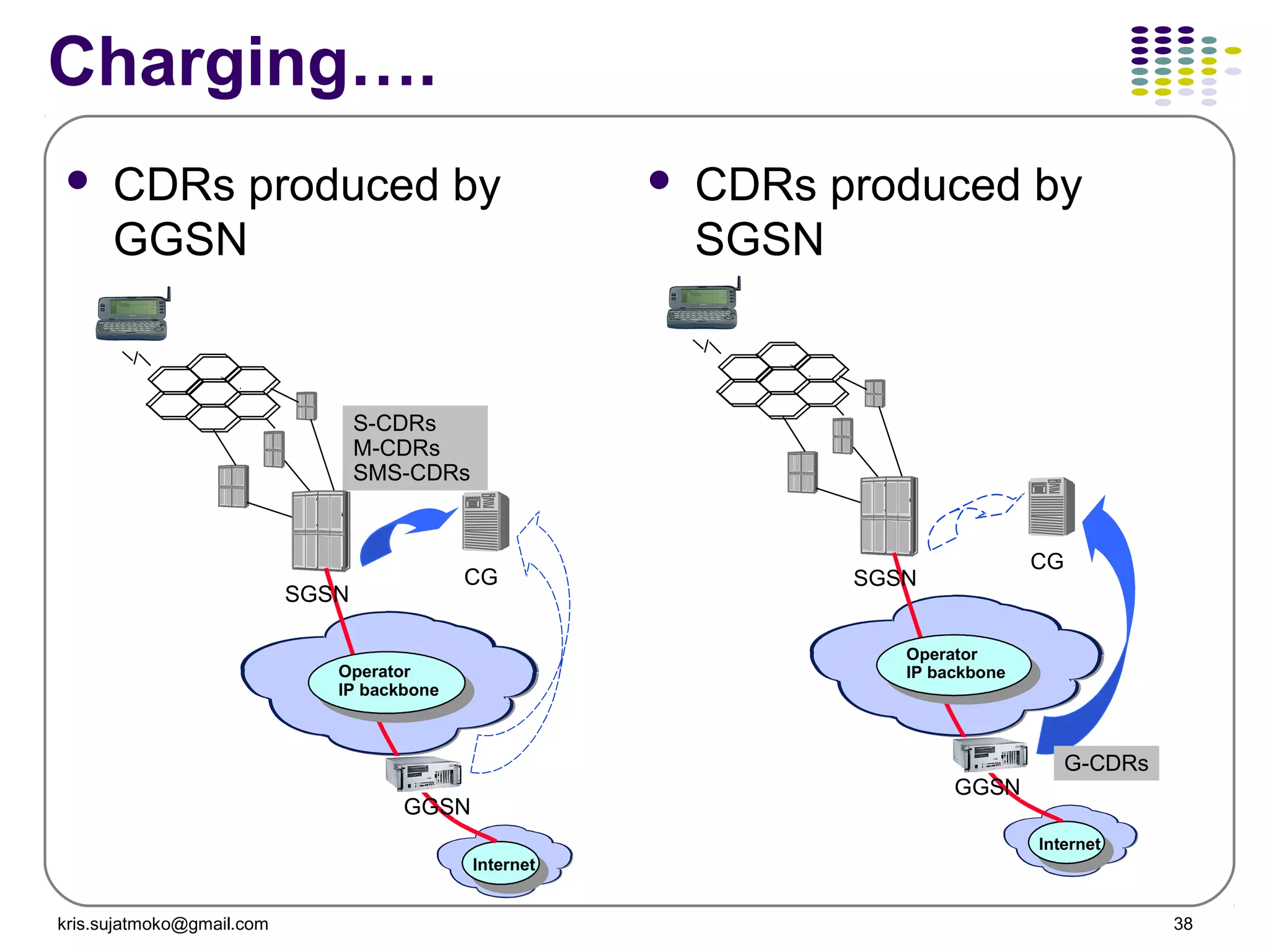 38
Charging….
 CDRs produced by
GGSN
 CDRs produced by
SGSN
CG
S-CDRs
M-CDRs
SMS-CDRs
Internet
GGSN
Operator
IP backbone
SGSN
CG
Internet
GGSN
Operator
IP backbone
SGSN
G-CDRs
kris.sujatmoko@gmail.com
 