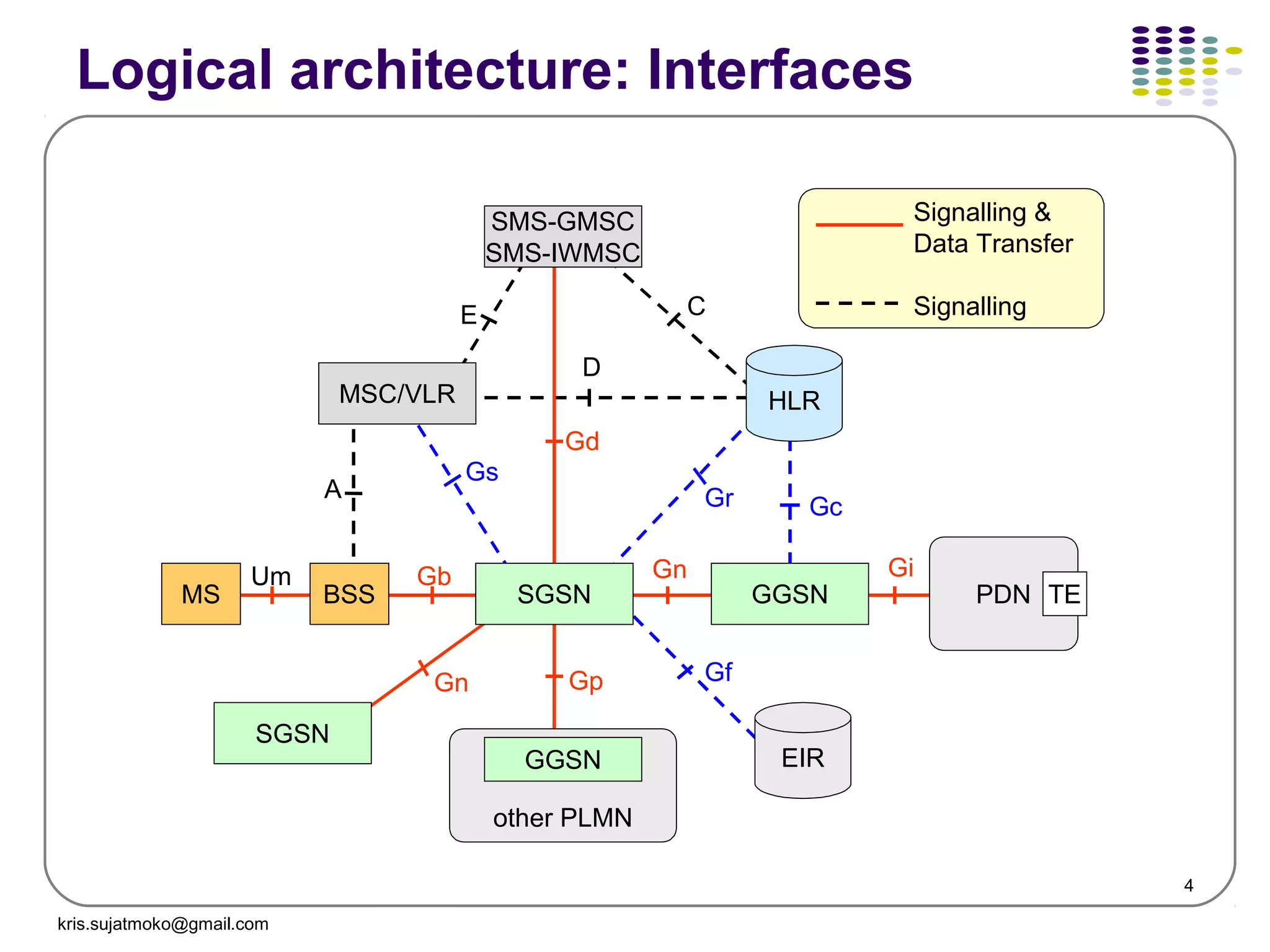 4
Logical architecture: Interfaces
other PLMN
MSC/VLR HLR
EIR
SGSN
GGSN
GGSN
SGSN
PDN TE
SMS-GMSC
SMS-IWMSC
MS BSS
GiGn
Gn Gp
Gb
Gd
Um
GcGr
Gs
Gf
CE
D
A
Signalling &
Data Transfer
Signalling
GPRS Interfaces
kris.sujatmoko@gmail.com
 