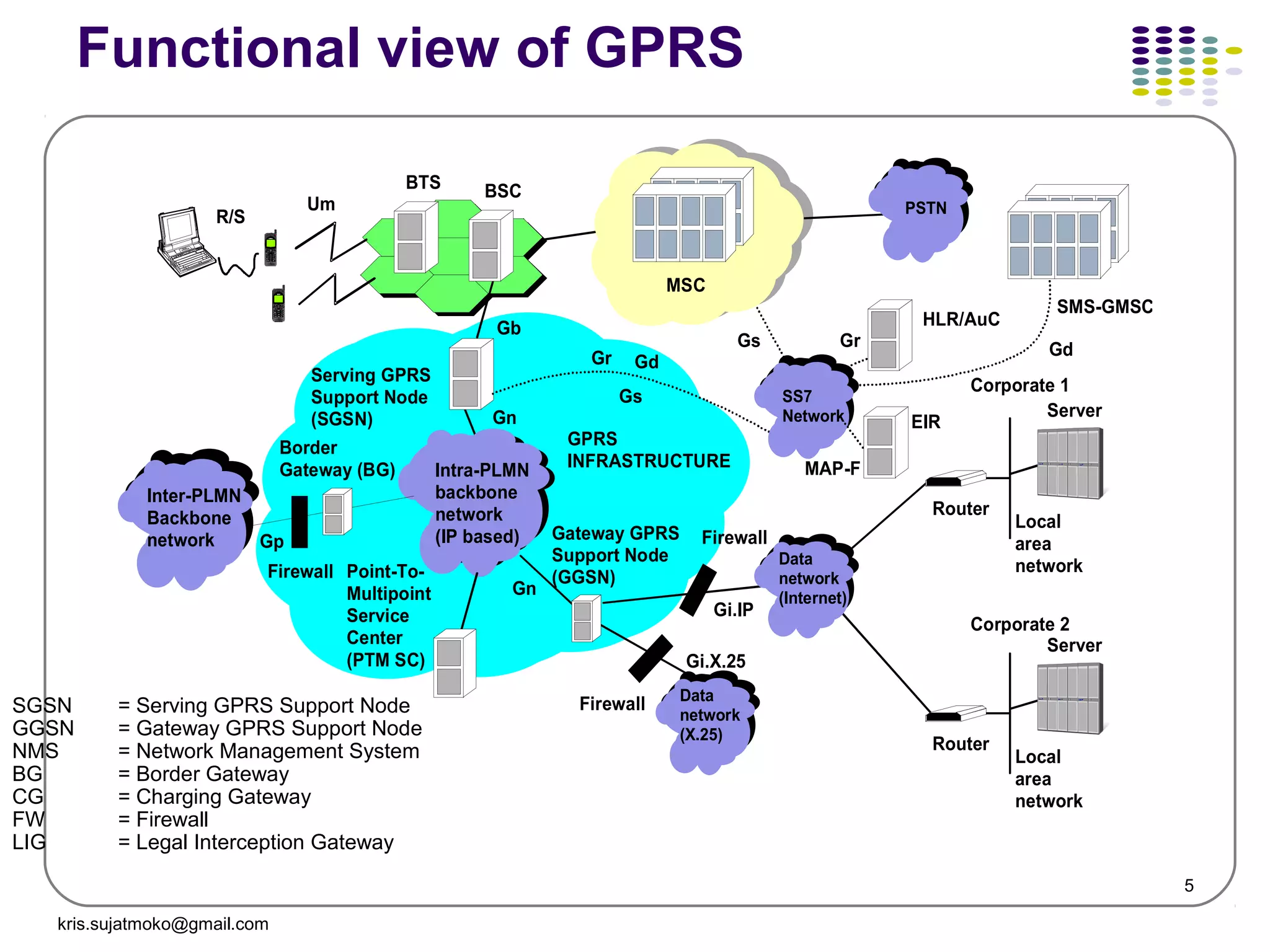 5
Functional view of GPRS
Local
area
network
Server
Router
Local
area
network
Server
Router
Corporate 2
Corporate 1
Intra-PLMN
backbone
network
(IP based)
Serving GPRS
Support Node
(SGSN)
Point-To-
Multipoint
Service
Center
(PTM SC)
Gateway GPRS
Support Node
(GGSN)
GPRS
INFRASTRUCTURE
HLR/AuC
MSC
BSCBTS Packet
networkPSTN
Packet
networkSS7
Network
Packet
network
Data
network
(Internet)
Packet
network
Data
network
(X.25)
Packet
network
Inter-PLMN
Backbone
network
Border
Gateway (BG)
Gb
Gr Gd
Gi.IP
Gi.X.25
Firewall
Firewall
Firewall
Um
R/S
SMS-GMSC
Gr Gd
Gs
Gs
Gp
Gn
Gn
EIR
MAP-F
SGSN = Serving GPRS Support Node
GGSN = Gateway GPRS Support Node
NMS = Network Management System
BG = Border Gateway
CG = Charging Gateway
FW = Firewall
LIG = Legal Interception Gateway
kris.sujatmoko@gmail.com
 