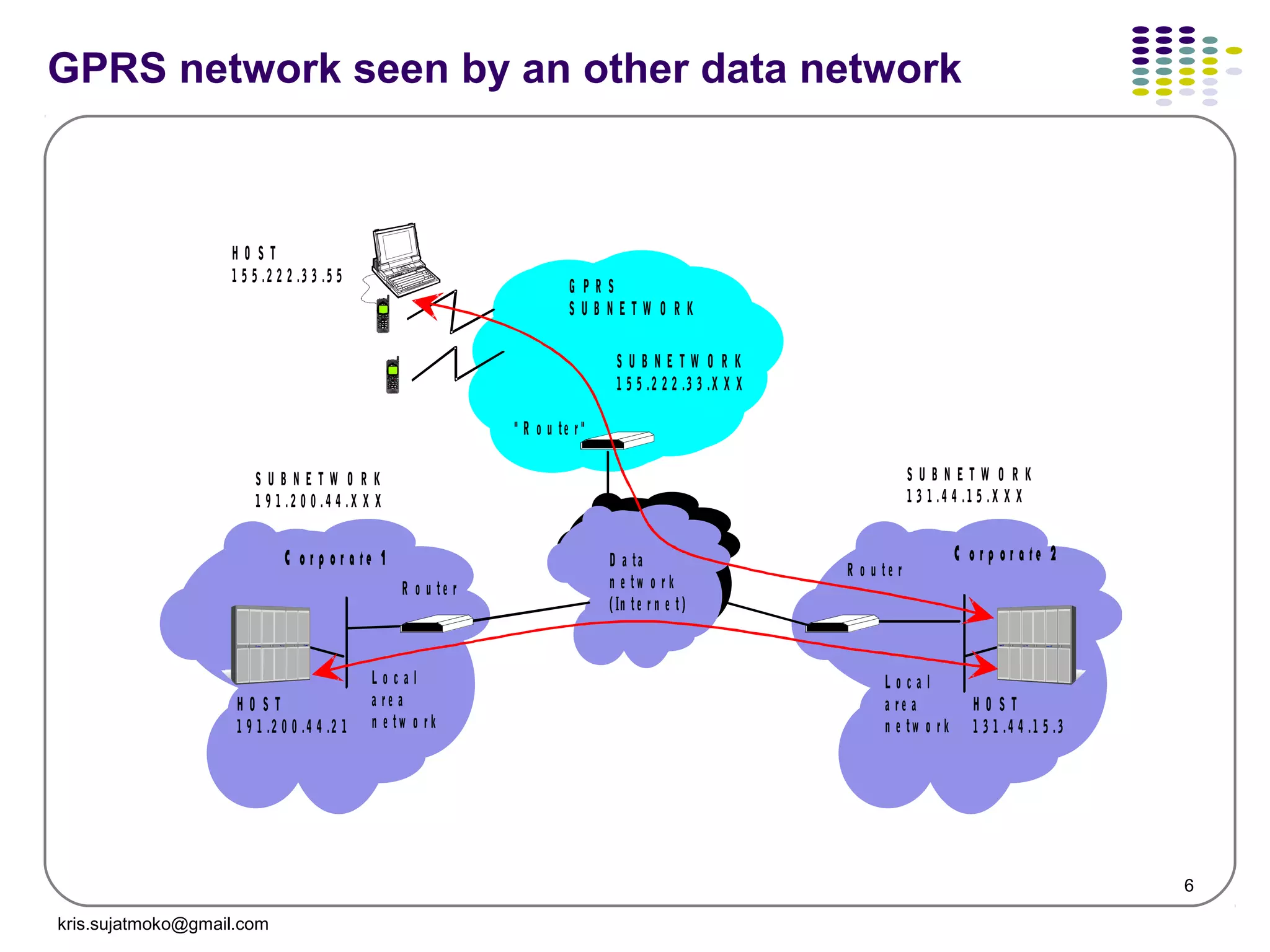 6
GPRS network seen by an other data network
L o c a l
a r e a
n e tw o r k
R o u t e r
C o r p o r a t e 2
L o c a l
a r e a
n e tw o r k
R o u te r
C o r p o r a t e 1
P a c k e t
n e tw o r k
D a ta
n e tw o r k
(In te r n e t)
G P R S
S U B N E T W O R K
S U B N E T W O R K
1 5 5 .2 2 2 .3 3 .X X X
S U B N E T W O R K
1 3 1 . 4 4 .1 5 . X X X
S U B N E T W O R K
1 9 1 . 2 0 0 . 4 4 . X X X
H O S T
1 9 1 .2 0 0 .4 4 .2 1
H O S T
1 3 1 .4 4 .1 5 .3
H O S T
1 5 5 .2 2 2 .3 3 .5 5
" R o u te r "
kris.sujatmoko@gmail.com
 