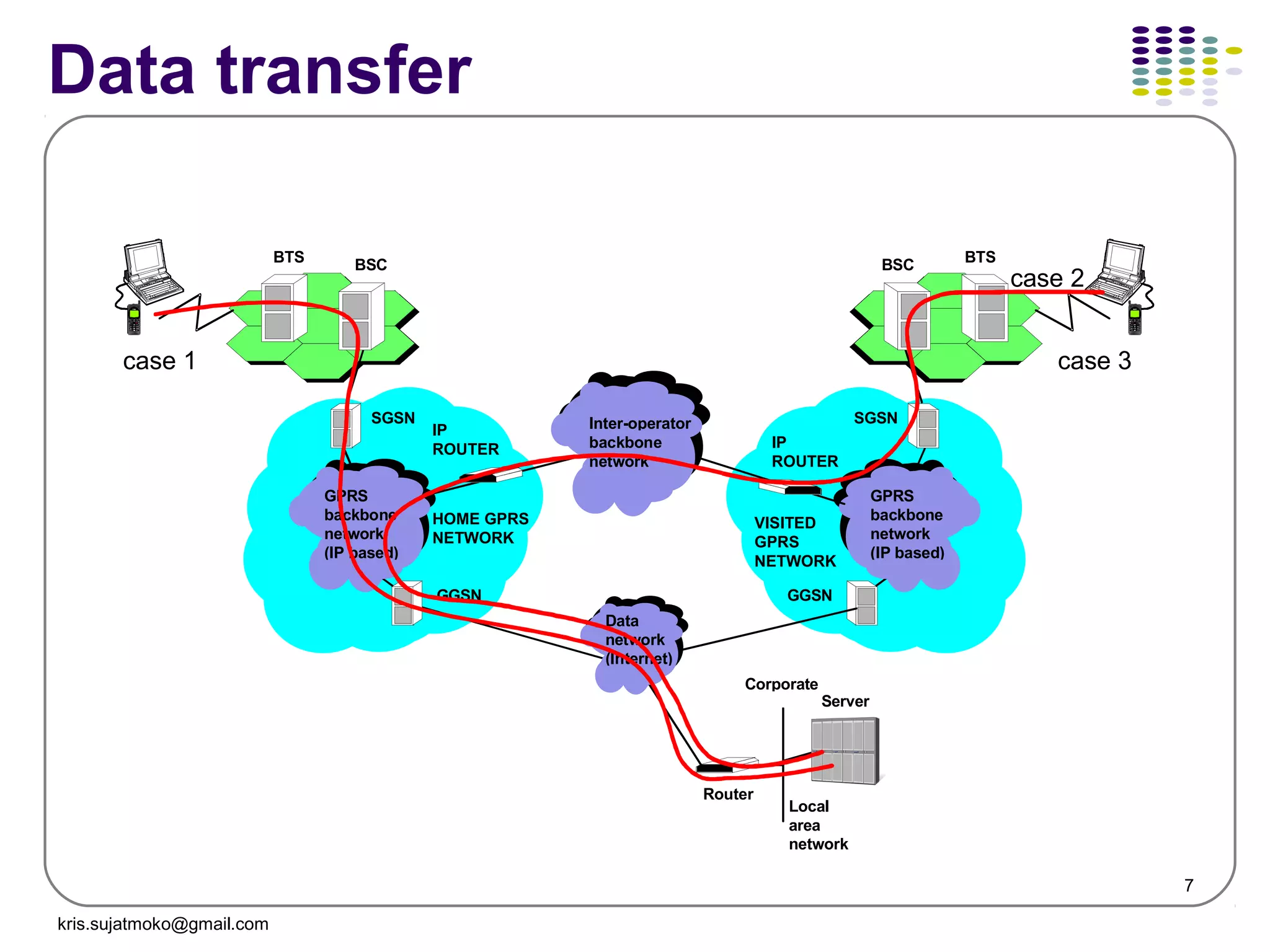 7
Data transfer
Local
area
network
Server
Router
SGSN
GGSN
IP
ROUTER
BSCBTS
GPRS
backbone
network
(IP based)
SGSN
GGSN
IP
ROUTER
BSC BTS
GPRS
backbone
network
(IP based)
Packet
network
Inter-operator
backbone
network
Packet
network
Data
network
(Internet)
Corporate
HOME GPRS
NETWORK
VISITED
GPRS
NETWORK
case 1
case 2
case 3
kris.sujatmoko@gmail.com
 