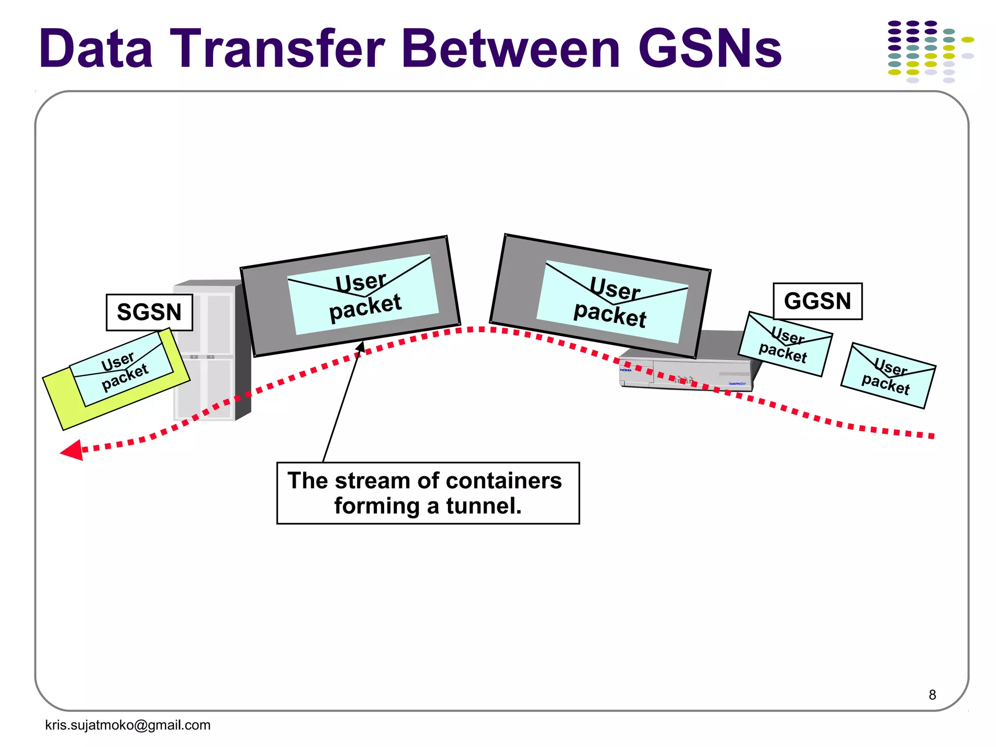 8
Data Transfer Between GSNs
User
packet
User
packet
Userpacket Userpacket
SGSN GGSN
The stream of containers
forming a tunnel.
User
packet
kris.sujatmoko@gmail.com
 