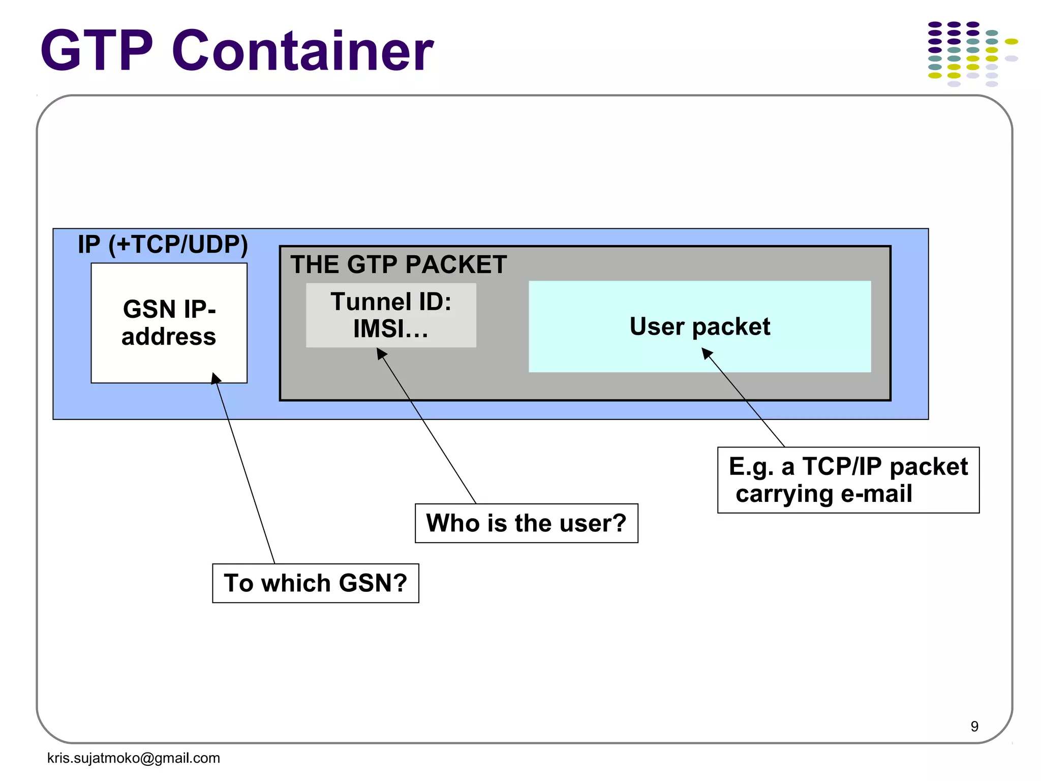 9
GTP Container
User packet
Tunnel ID:
IMSI…
THE GTP PACKET
IP (+TCP/UDP)
Who is the user?
To which GSN?
GSN IP-
address
E.g. a TCP/IP packet
carrying e-mail
kris.sujatmoko@gmail.com
 