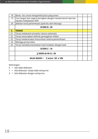 Modul Pendidikan Jarak Jauh, Pendidikan Tinggi Kesehatan
18
18 Bantu ibu untuk mengambil posisi yang aman
19 Cuci tangan dan segera keringkan dengan handuk bersih dan ker-
ing dan melepaskan APD
20 Jelaskan hasil pemeriksaan pada ibu dan keluarga
SCORE B : 30
C. TEKNIK
21. Teruji melakukan prosedur secara sistematis
22. Teruji menerapkan tekhnik pencegahan infeksi
23. Teruji melaksanakan komunikasi selama pemeriksaan
24 Menjaga privasi klien
25. Teruji mendokumentasikan hasil tindakan dengan baik
SCORE C : 10
∑ SKOR (A+B+C) : 50
NILAI AKHIR = Σ score : 50 x 100
Keterangan:				
0	 = bila tidak dilakukan	
1	 = bila dilakukan tetapi tidak sempurna
2	 = bila dilakukan dengan sempurna
 