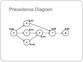 Precedence Diagram
 