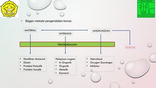 • Bagan metode pengendalian korosi.
MATERIAL LINGKUNGAN
INTERAKSI
PENGENDALIAN
KOROSI
• Pemilihan Material
• Disain
• Proteksi Katodik
• Proteksi Anodik
Pelapisan Logam
• In Organik
• Organik
• Metalik
• Konversi
• Netralisasi
• Oxygen Scavenger
• Inhibitor
 
