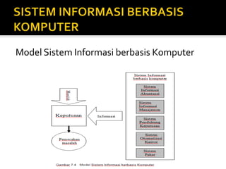 Model Sistem Informasi berbasis Komputer
 