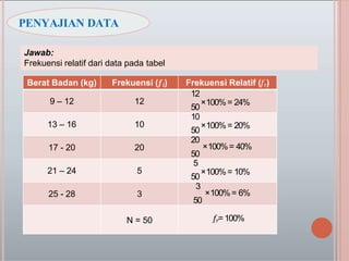 PENYAJIAN DATA
Jawab:
Frekuensi relatif dari data pada tabel
Berat Badan (kg) Frekuensi (𝒇𝒊) Frekuensi Relatif (𝑓𝑟)
9 – 12 12
12
50
×100%= 24%
13 – 16 10
10
50
×100%= 20%
17 - 20 20
20
×100%= 40%
50
21 – 24 5
5
50
×100%= 10%
25 - 28 3
3
×100%= 6%
50
N = 50 𝑓𝑟=100%
 