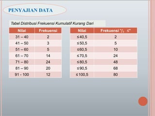 PENYAJIAN DATA
Tabel Distribusi Frekuensi Kumulatif Kurang Dari
Nilai Frekuensi "𝑓𝑘 ≤”
≤40,5 2
≤50,5 5
≤60,5 10
≤70,5 24
≤80,5 48
≤90,5 68
≤100,5 80
Nilai Frekuensi
31 – 40 2
41 – 50 3
51 – 60 5
61 – 70 14
71 – 80 24
81 – 90 20
91 - 100 12
 