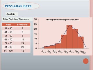 PENYAJIAN DATA
Contoh:
Nilai Frekuensi
31 – 40 2
41 – 50 3
51 – 60 5
61 – 70 14
71 – 80 24
81 – 90 20
91 - 100 12
Tabel Distribusi Frekuensi
25
20
15
10
5
0
30 Histogram dan Poligon Frekuensi
 