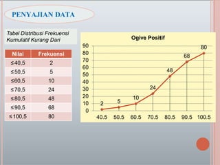PENYAJIAN DATA
Tabel Distribusi Frekuensi
Kumulatif Kurang Dari
Nilai Frekuensi
≤40,5 2
≤50,5 5
≤60,5 10
≤70,5 24
≤80,5 48
≤90,5 68
≤100,5 80
2 5
10
24
48
68
80
90
80
70
60
50
40
30
20
10
0
40.5 50.5 60.5 70.5 80.5 90.5 100.5
Ogive Positif
 