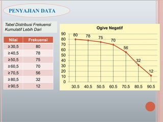 PENYAJIAN DATA
Tabel Distribusi Frekuensi
Kumulatif Lebih Dari
Nilai Frekuensi
≥30,5 80
≥40,5 78
≥50,5 75
≥60,5 70
≥70,5 56
≥80,5 32
≥90,5 12
80 78 75
70
56
32
12
90
80
70
60
50
40
30
20
10
0
30.5 40.5 50.5 60.5 70.5 80.5 90.5
Ogive Negatif
 
