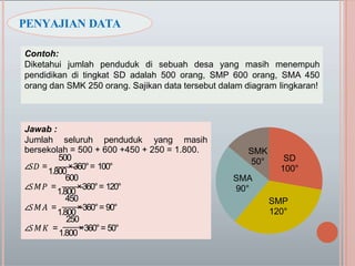 Jawab :
Jumlah seluruh penduduk yang masih
bersekolah = 500 + 600 +450 + 250 = 1.800.
500
∠𝑆𝐷 =
1.800
×360°= 100°
600
∠𝑆𝑀𝑃 =
1.800
×360°= 120°
450
∠𝑆𝑀𝐴 =
1.800
×360°= 90°
250
∠𝑆𝑀𝐾 =
1.800
×360°= 50°
PENYAJIAN DATA
Contoh:
Diketahui jumlah penduduk di sebuah desa yang masih menempuh
pendidikan di tingkat SD adalah 500 orang, SMP 600 orang, SMA 450
orang dan SMK 250 orang. Sajikan data tersebut dalam diagram lingkaran!
SD
100°
SMP
120°
SMK
50°
SMA
90°
 