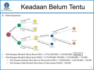 Keadaan Belum Tentu
B. Pohon Keputusan.
• Nilai Harapan Membeli Mesin Besar (NH1) = 0.75(1.000.000) + 0.25(200.000) = 800.000
• Nilai Harapan Membeli Mesin Kecil (NH2) = 0.75(100.000+780.000) + 0.25(300.000) = 735.000
– Nilai Harapan Membeli Mesin Baru di Tahun kedua (NH2a) = 0.80(800.000) + 0.20(700.000) = 780.000
– Nilai Harapan Tidak Membeli Mesin Baru di Tahun Kedua (NH2b) = 400.000
10
 