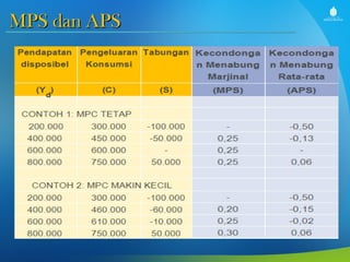 Teori Makro Ekonomi: Konsumsi dan Tabungan | PPT