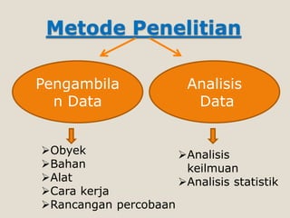 Metode Penelitian
Pengambila
n Data
Analisis
Data
Obyek
Bahan
Alat
Cara kerja
Rancangan percobaan
Analisis
keilmuan
Analisis statistik
 