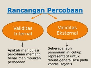 Rancangan Percobaan
Validitas
Internal
Validitas
Eksternal
Seberapa jauh
penemuan ini cukup
representatif untuk
dibuat generalisasi pada
kondisi sejenis
Apakah manipulasi
percobaan memang
benar menimbulkan
perbedaan
 