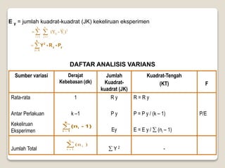 E y = jumlah kuadrat-kuadrat (JK) kekeliruan eksperimen
2
i
ij
n
1
j
k
1
i
)
Y
-
(Y
i

 


P
-
R
-
Y y
k
1
i
y
2



DAFTAR ANALISIS VARIANS
-
 Y 2
Jumlah Total
P/E
R = R y
P = P y / (k – 1)
E = E y /  (ni – 1)
R y
P y
Ey
1
k –1
Rata-rata
Antar Perlakuan
Kekeliruan
Eksperimen
F
Kuadrat-Tengah
(KT)
Jumlah
Kuadrat-
kuadrat (JK)
Derajat
Kebebasan (dk)
Sumber variasi


k
1
i
i 1)
-
(n


k
1
i
i )
(n
 