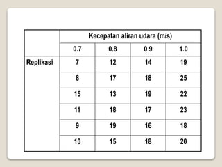 Kecepatan aliran udara (m/s)
0.7 0.8 0.9 1.0
Replikasi 7 12 14 19
8 17 18 25
15 13 19 22
11 18 17 23
9 19 16 18
10 15 18 20
 