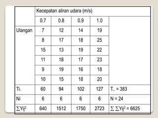 Kecepatan aliran udara (m/s)
0.7 0.8 0.9 1.0
Ulangan 7 12 14 19
8 17 18 25
15 13 19 22
11 18 17 23
9 19 16 18
10 15 18 20
Ti. 60 94 102 127 T.. = 383
Ni 6 6 6 6 N = 24
Yij2 640 1512 1750 2723  Yij2 = 6625
 