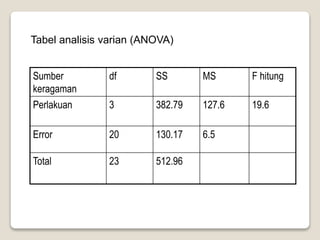 Tabel analisis varian (ANOVA)
Sumber
keragaman
df SS MS F hitung
Perlakuan 3 382.79 127.6 19.6
Error 20 130.17 6.5
Total 23 512.96
 