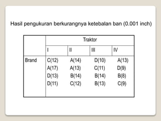 Hasil pengukuran berkurangnya ketebalan ban (0.001 inch)
Traktor
I II III IV
Brand C(12) A(14) D(10) A(13)
A(17) A(13) C(11) D(9)
D(13) B(14) B(14) B(8)
D(11) C(12) B(13) C(9)
 