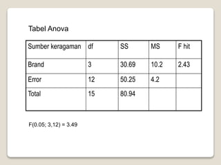 Tabel Anova
Sumber keragaman df SS MS F hit
Brand 3 30.69 10.2 2.43
Error 12 50.25 4.2
Total 15 80.94
F(0.05; 3,12) = 3.49
 