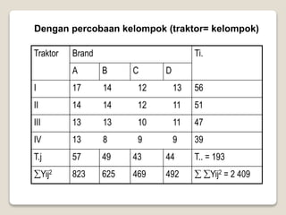 Dengan percobaan kelompok (traktor= kelompok)
Traktor Brand Ti.
A B C D
I 17 14 12 13 56
II 14 14 12 11 51
III 13 13 10 11 47
IV 13 8 9 9 39
T.j 57 49 43 44 T.. = 193
Yij2 823 625 469 492  Yij2 = 2 409
 