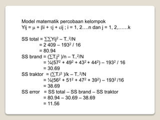 Model matematik percobaan kelompok
Yij =  + i + j + ij ; i = 1, 2….n dan j = 1, 2,……k
SS total = Yij2 – T..2/N
= 2 409 – 1932 / 16
= 80.94
SS brand = (T.j2 )/n – T..2/N
= ¼(572 + 492 + 432 + 442) – 1932 / 16
= 30.69
SS traktor = (T.i2 )/k – T..2/N
= ¼(562 + 512 + 472 + 392) – 1932 /16
= 38.69
SS error = SS total – SS brand – SS traktor
= 80.94 – 30.69 – 38.69
= 11.56
 