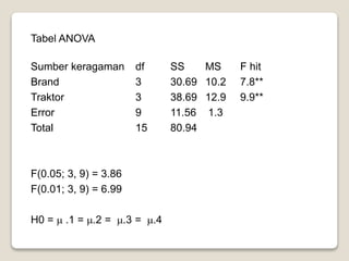 Tabel ANOVA
Sumber keragaman df SS MS F hit
Brand 3 30.69 10.2 7.8**
Traktor 3 38.69 12.9 9.9**
Error 9 11.56 1.3
Total 15 80.94
F(0.05; 3, 9) = 3.86
F(0.01; 3, 9) = 6.99
H0 =  .1 = .2 = .3 = .4
 