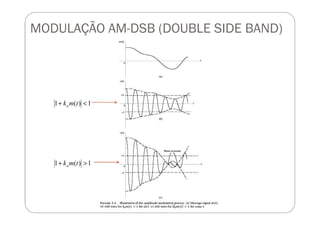 MODULAÇÃO AM-DSB (DOUBLE SIDE BAND)
1)(1 <+ tmka
1)(1 >+ tmka
 