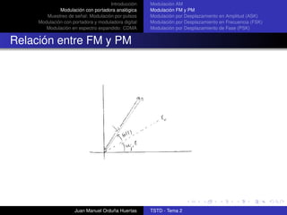 Introducción    Modulación AM
              Modulación con portadora analógica     Modulación FM y PM
        Muestreo de señal: Modulación por pulsos     Modulación por Desplazamiento en Amplitud (ASK)
     Modulación con portadora y moduladora digital   Modulación por Desplazamiento en Frecuencia (FSK)
        Modulación en espectro expandido: CDMA       Modulación por Desplazamiento de Fase (PSK)


Relación entre FM y PM




                     Juan Manuel Orduña Huertas      TSTD - Tema 2
 