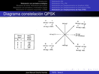 Introducción    Modulación AM
             Modulación con portadora analógica     Modulación FM y PM
       Muestreo de señal: Modulación por pulsos     Modulación por Desplazamiento en Amplitud (ASK)
    Modulación con portadora y moduladora digital   Modulación por Desplazamiento en Frecuencia (FSK)
       Modulación en espectro expandido: CDMA       Modulación por Desplazamiento de Fase (PSK)


Diagrama constelación QPSK




                    Juan Manuel Orduña Huertas      TSTD - Tema 2
 