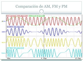 Modulación AM - PM - FM | PPTX