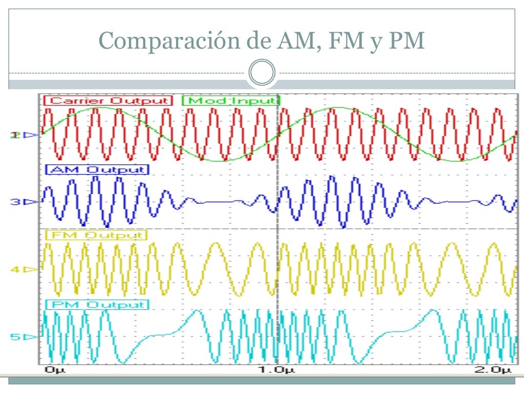 Modulación AM - PM - FM