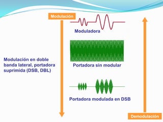 Modulación


                                  Moduladora




Modulación en doble
banda lateral, portadora      Portadora sin modular
suprimida (DSB, DBL)




                             Portadora modulada en DSB


                                                         Demodulación
 