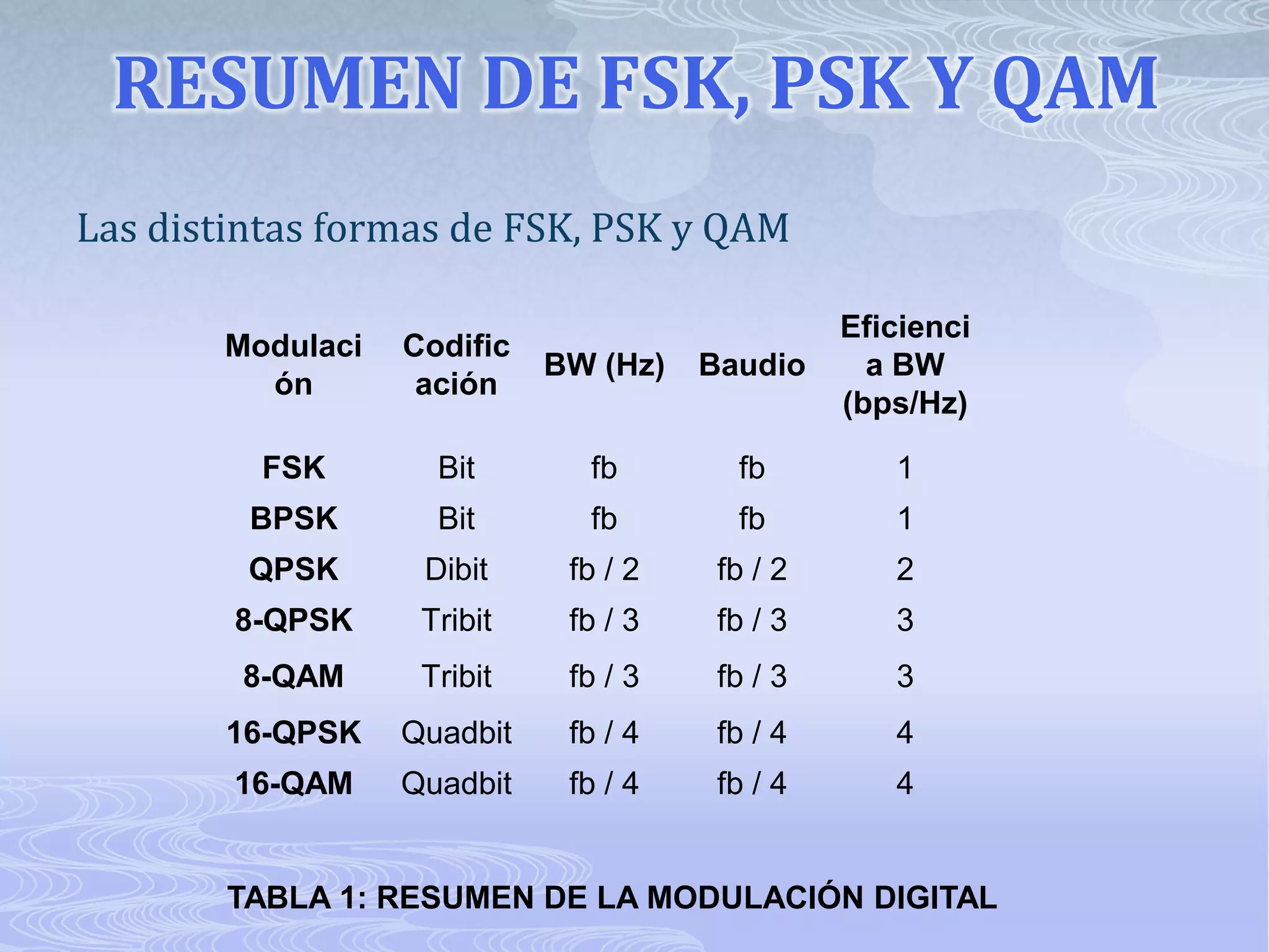 RESUMEN DE FSK, PSK Y QAMLas distintas formas de FSK, PSK y QAMTABLA 1: RESUMEN DE LA MODULACIÓN DIGITAL