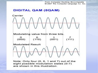 Modulación qam | PPT
