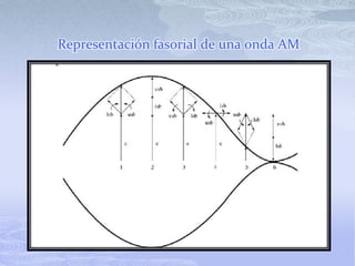 Representación fasorial de una onda AM