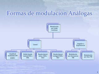 Formas de modulación Análogas8