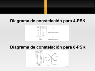Diagrama de constelación para 4-PSK




Diagrama de constelación para 8-PSK
 