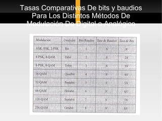 Tasas Comparativas De bits y baudios
   Para Los Distintos Métodos De
  Modulación De Digital a Analógico
 