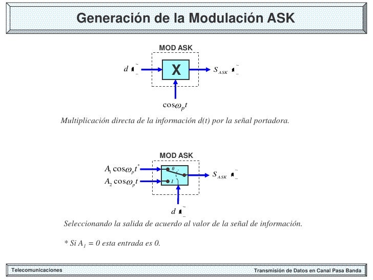 Modulación ask Modulación ask