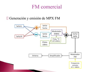 Generación y emisión de MPX FM
FM comercial
 