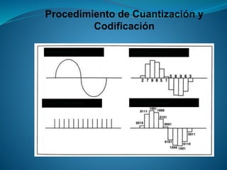 Señal Cuantizada
Señal Codificada
Señal Analógica
Señal de Muestreo
Procedimiento de Cuantización y
Codificación
 